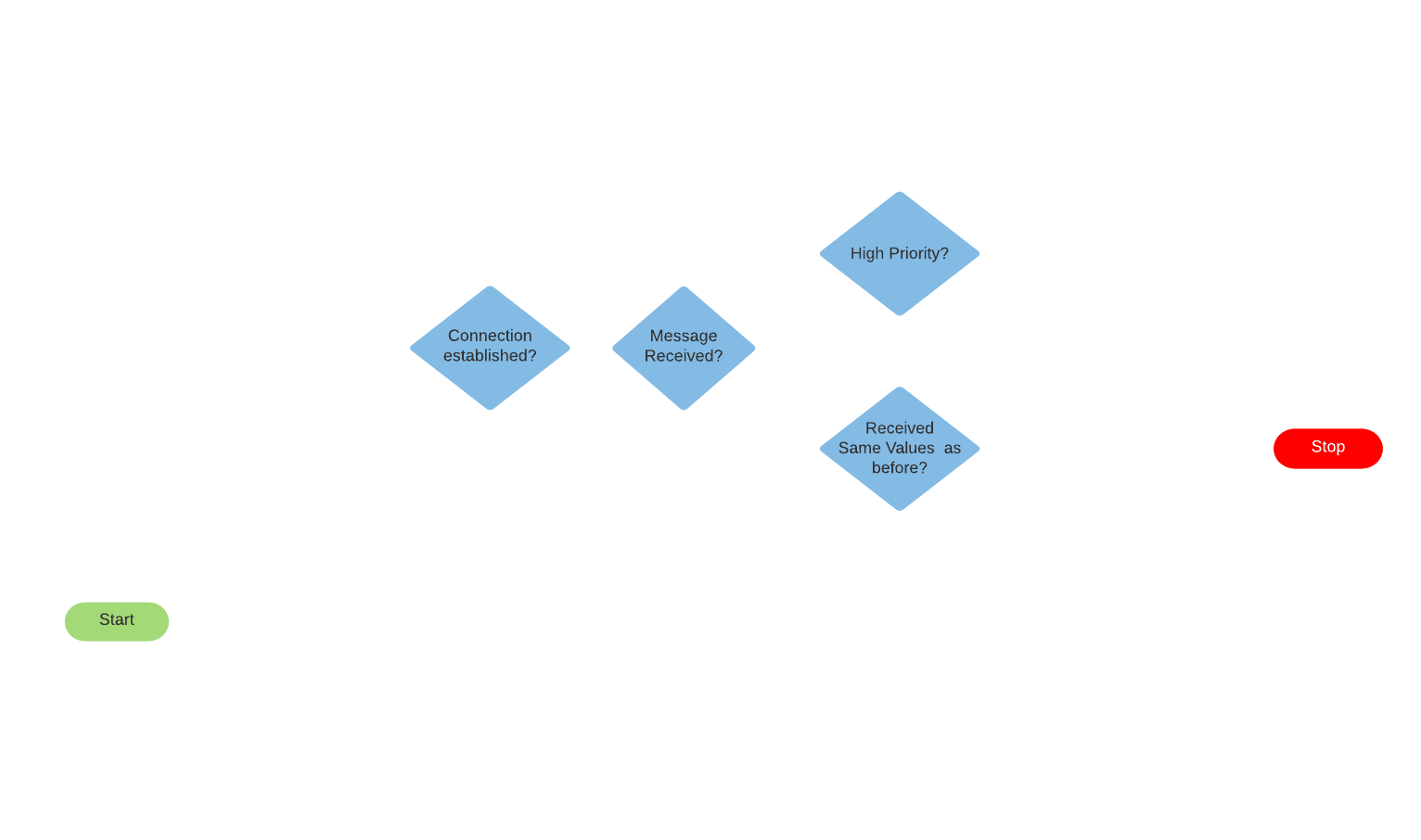 Cosmos: Fire Sensor Flow Chart